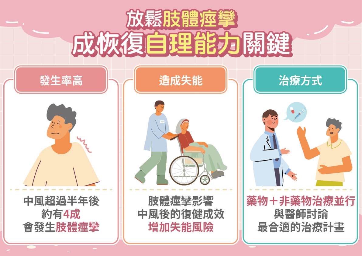 中風後不失能更要積極治療!防肢體痙攣成關鍵!