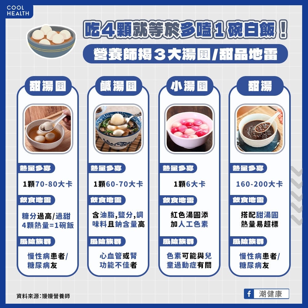 吃4顆就等於多嗑1碗飯！ 營養師揭「湯圓」飲食地雷