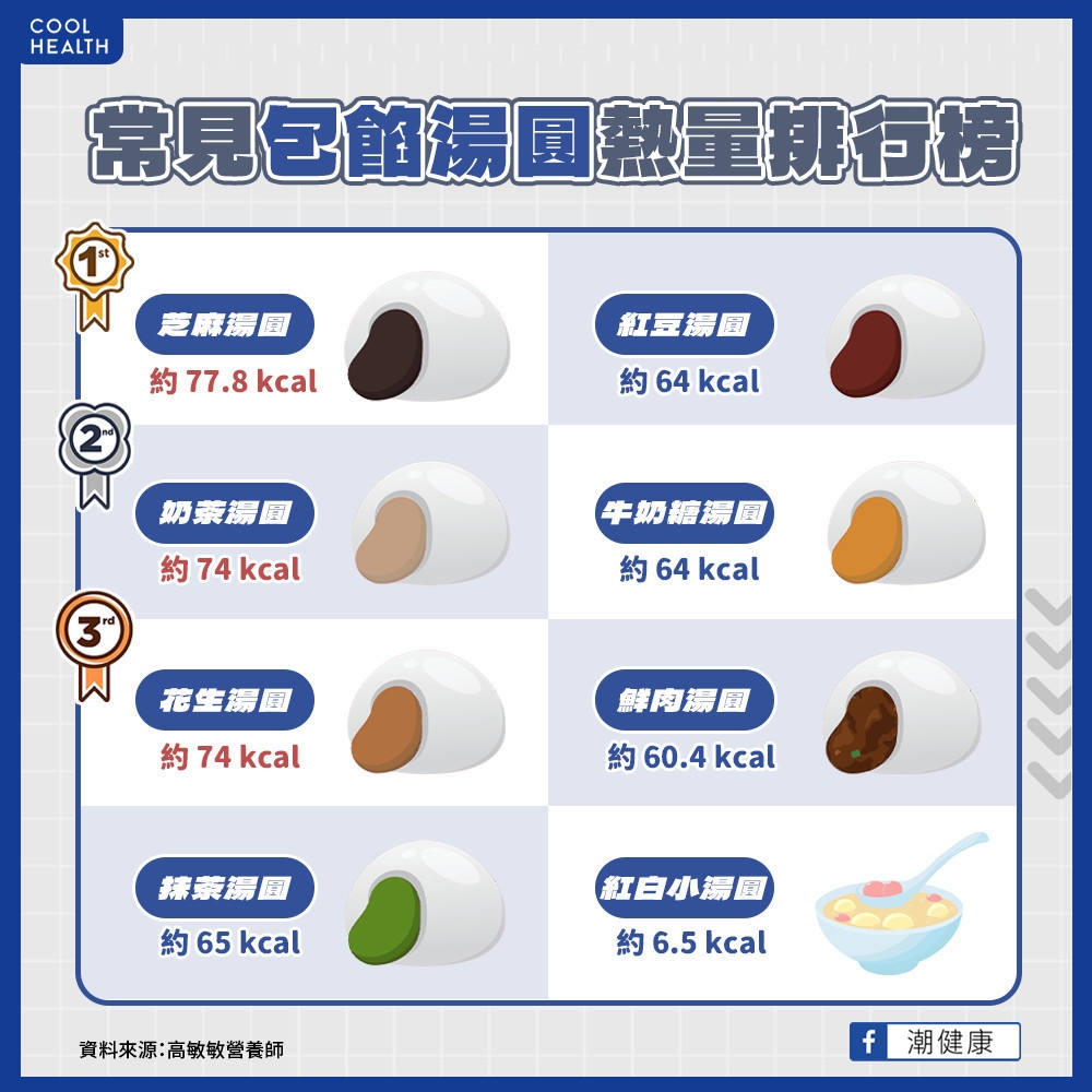 「最胖湯圓前十名」有哪些？  芝麻湯圓竟比花生湯圓還爆卡
