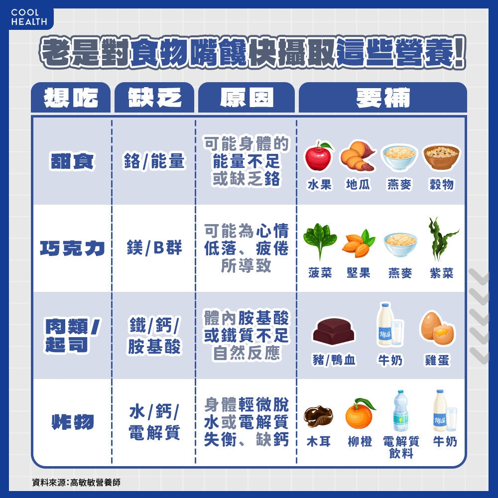 老是覺得想吃炸雞、甜食？  「嘴饞」可能是身體營養不足警訊！