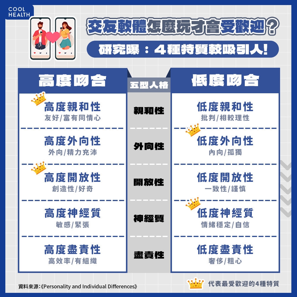 交友軟體怎麼玩才會受歡迎? 研究曝:4種特質較吸引人