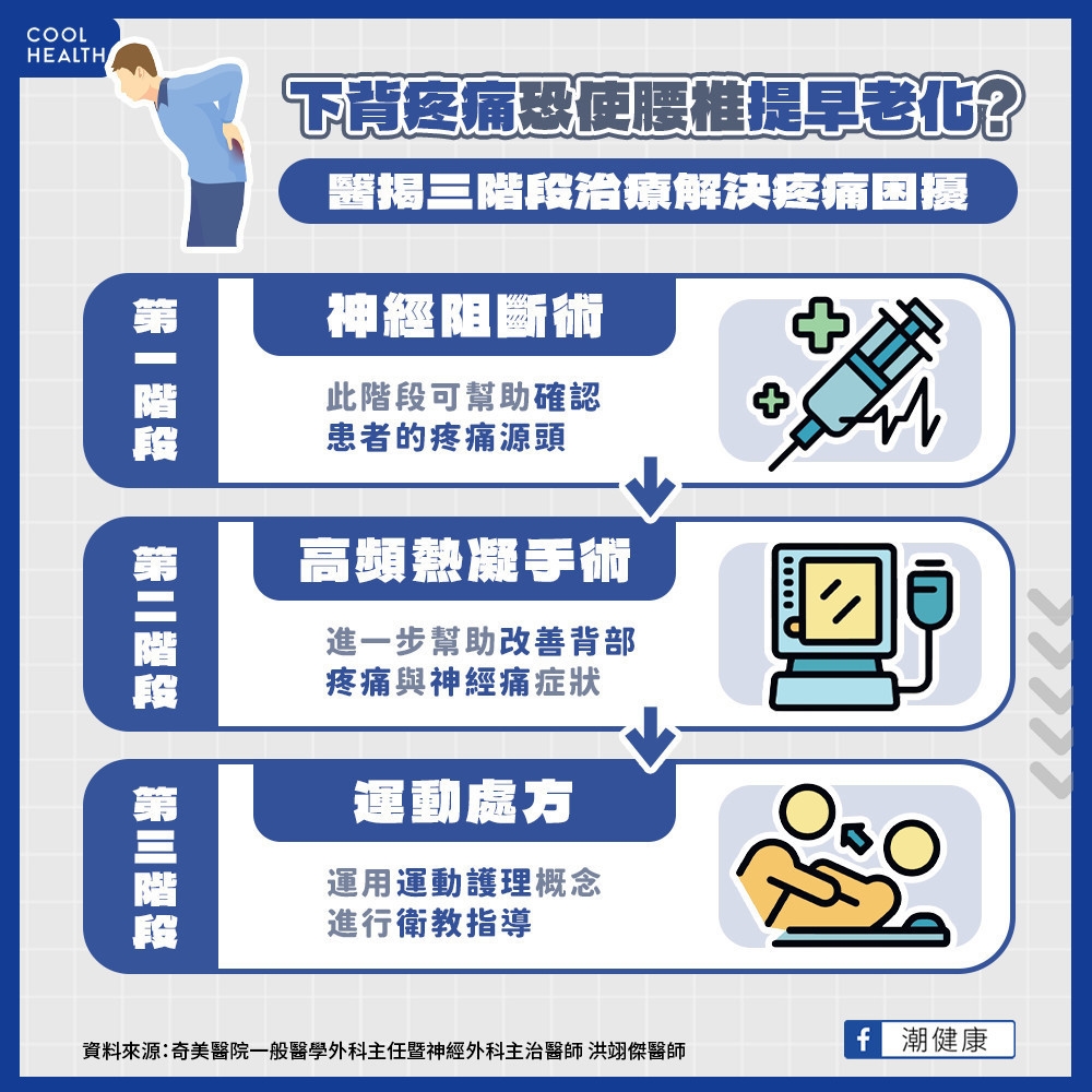 下背疼痛恐使腰椎提早老化？  醫揭三階段治療解決疼痛困擾