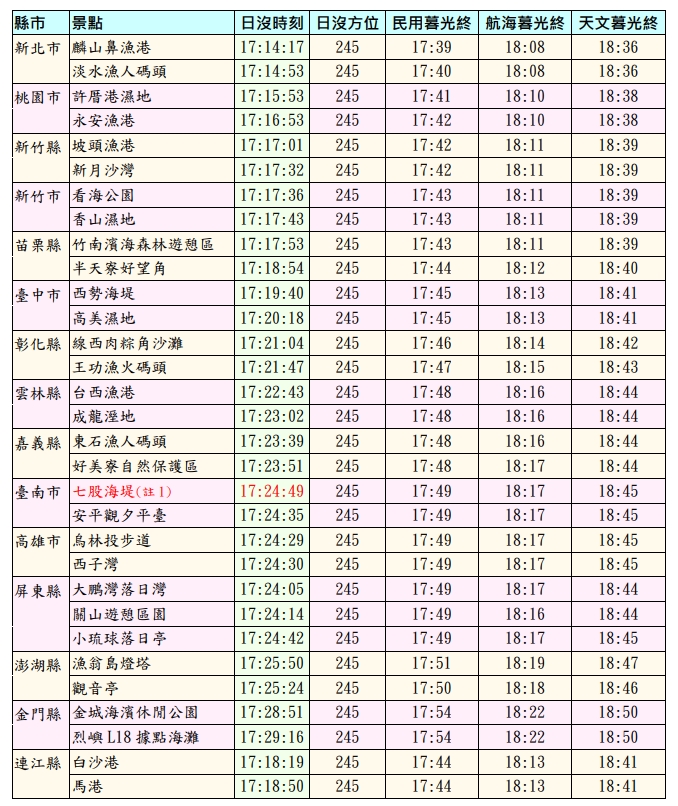 快新聞/快筆記!全台最佳賞日出時間、地點一次掌握 最早曙光將在屏東、蘭嶼