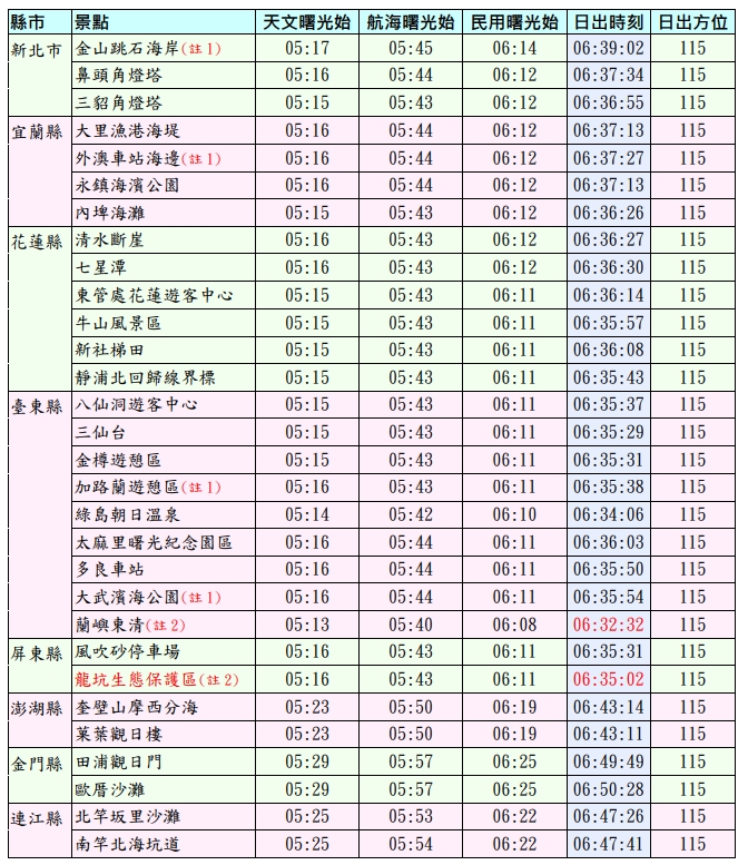 快新聞/快筆記!全台最佳賞日出時間、地點一次掌握 最早曙光將在屏東、蘭嶼