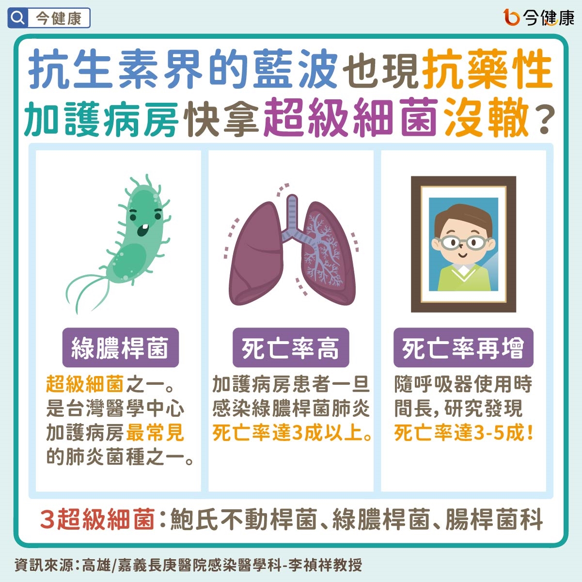 抗藥性危機來襲!全台淪陷致死率更甚癌症!