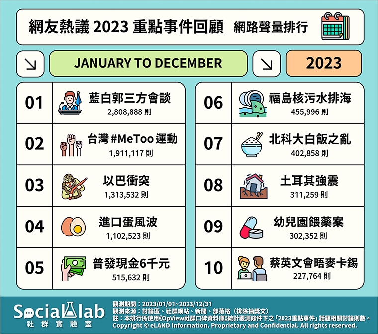 台灣年度話題！ 2023年10大重點事件「藍白郭」奪冠