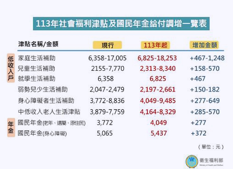 社福津貼、;國民年金調升 衛福部：6項補助款今已入帳