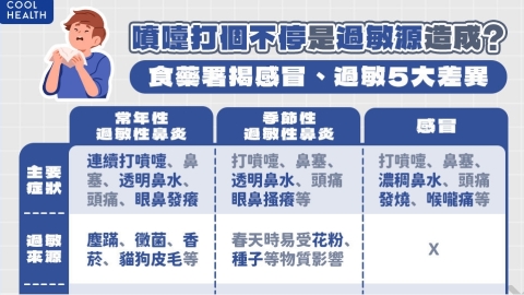噴嚏打不停到底是「感冒」還是「過敏」? 食藥署揭「5方法」秒分差異