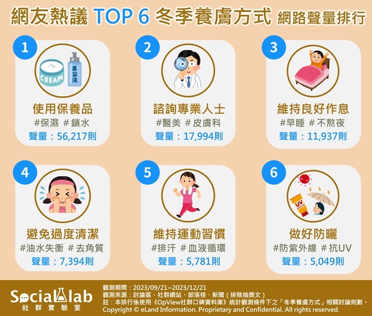 寒冬肌膚乾燥緊繃好困擾? 6大必知冬季養膚方式1次看