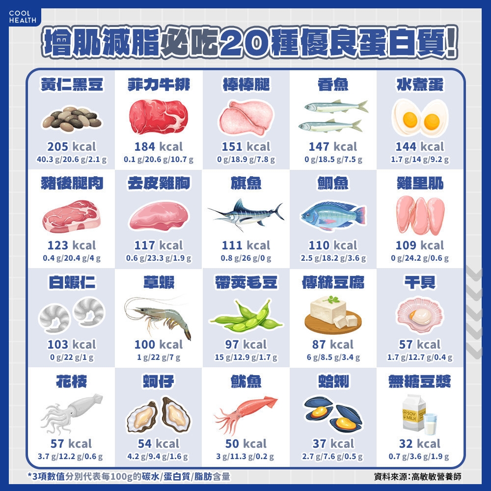 增肌減脂必看! 營養師揭20種優良蛋白質