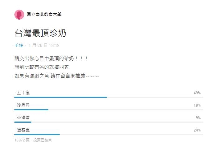 到底是哪家?1.4萬人投票廝殺「最頂珍奶爭霸賽」 冠軍獲近5成支持