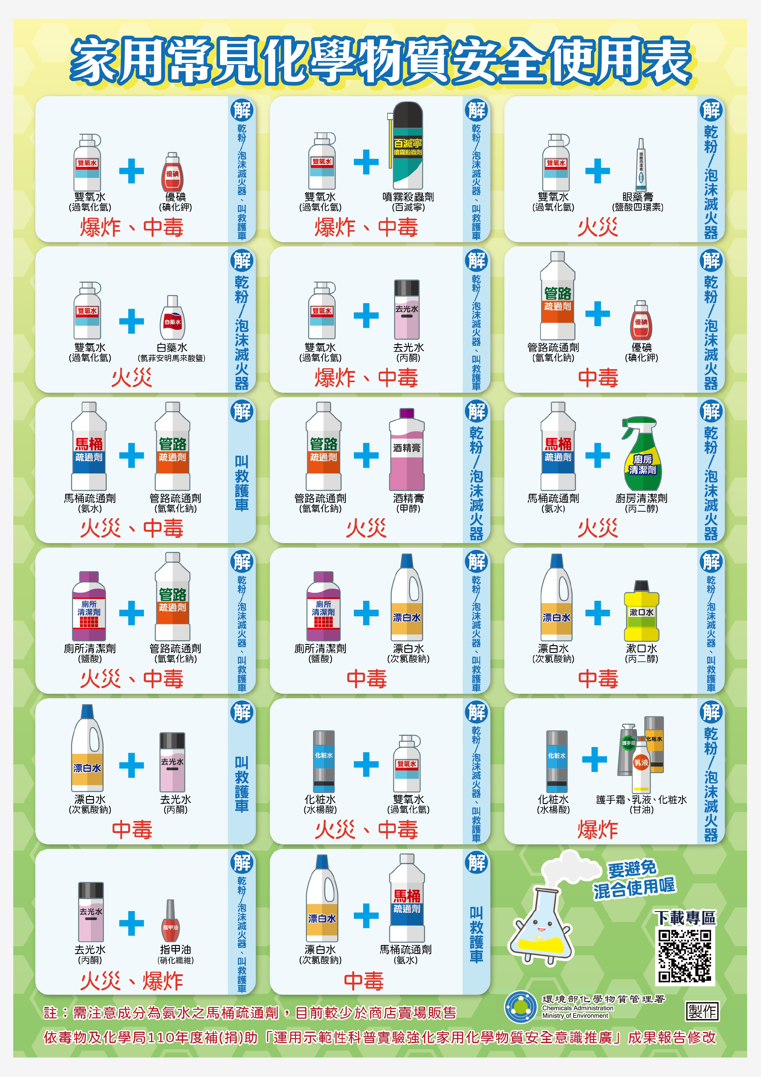 大掃除專輯｜混用清潔劑嗆傷！　一圖看懂清潔劑「中毒表」