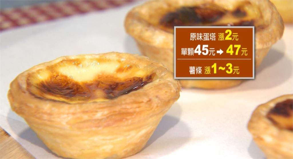 速食業者連環漲! 肯德基宣布漢堡、蛋塔等熱門品項調漲