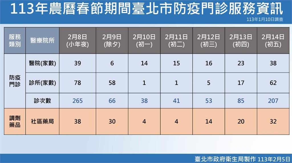 快新聞/北市逾百院所過年加開「防疫門診」 小年夜到初五都有開