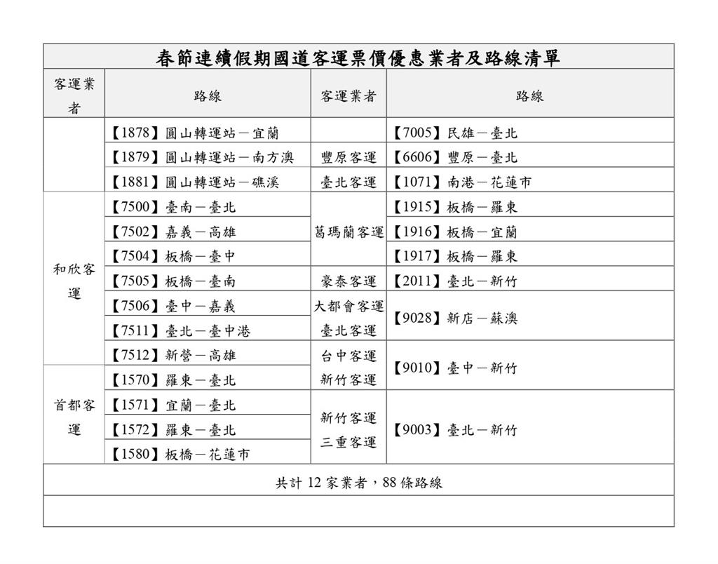 快新聞/春節連假「25處」易塞車路段曝光 公路局