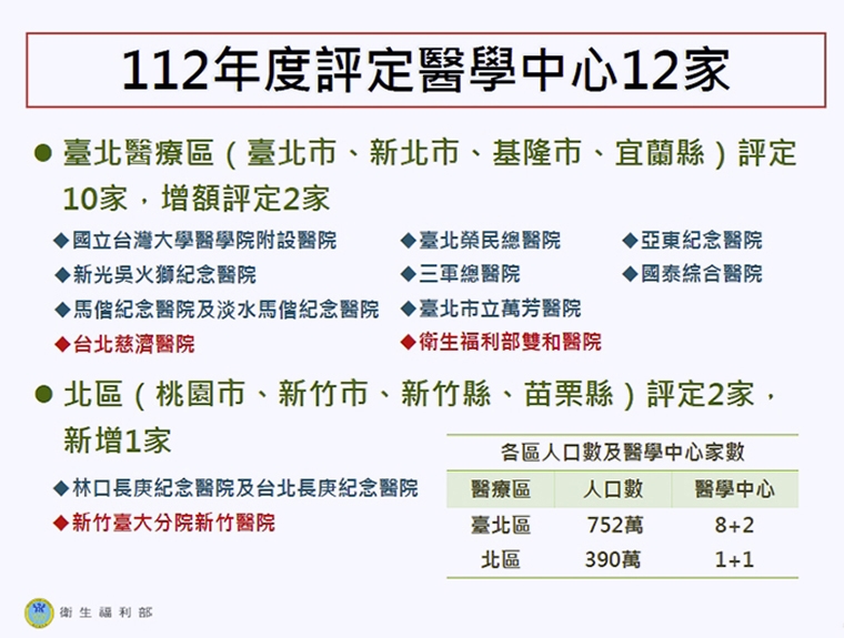 醫院評鑑出爐！ 北慈、雙和、新竹台大升級為醫學中心