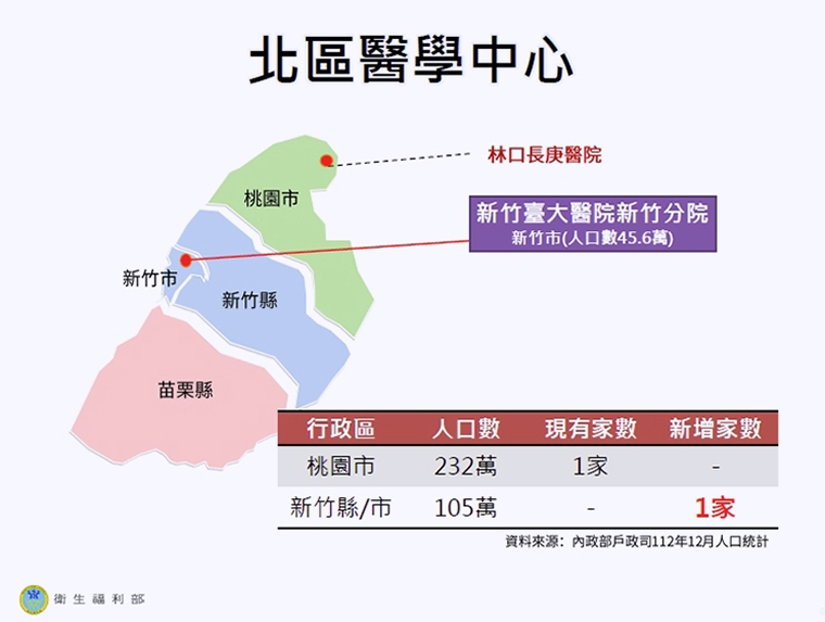 醫院評鑑出爐！ 北慈、雙和、新竹台大升級為醫學中心