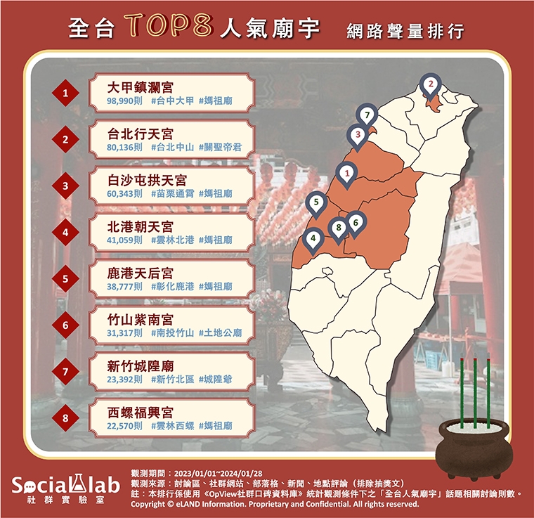 新年祈福就去這！全台灣8大人氣廟宇 拜完讓你旺整年