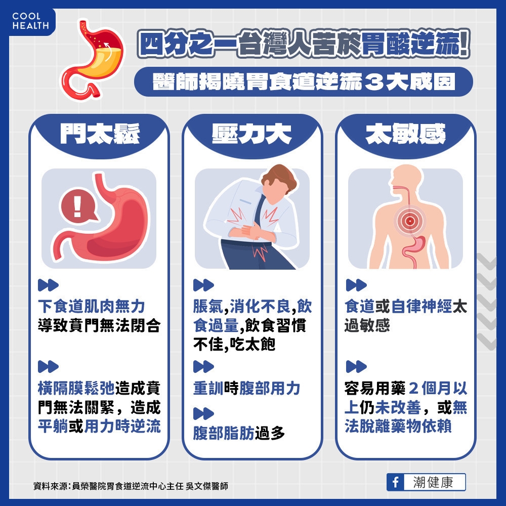 胃食道逆流原因差異？  1/4台灣人苦於胃酸反流？