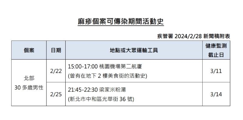 今年首起麻疹群聚感染!醫護照顧首例確診者後染疫 可傳染期曾去過2地