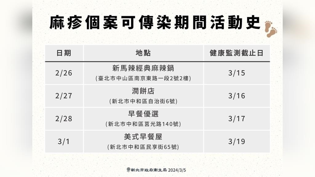 新北中永和增2例本土麻疹！　可傳染期到過新馬辣「這分店」、早餐店
