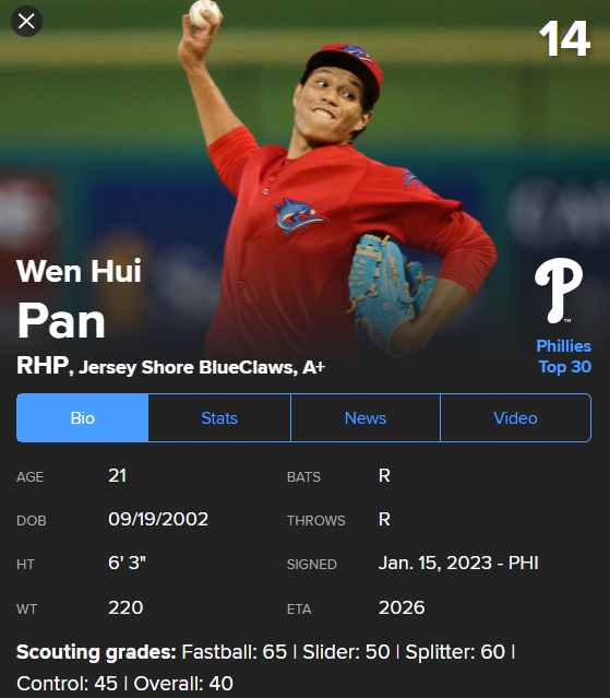 快新聞／「火球男」潘文輝名列費城人農場第14名　指叉球被讚「轉速殺手」