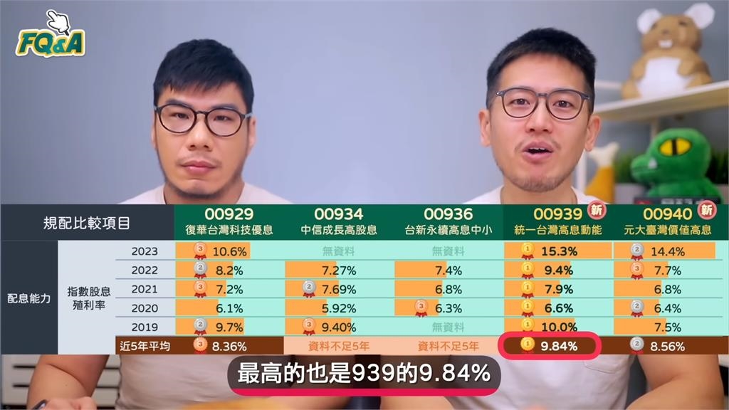 月配高股息哪支是黑馬？達人曝這檔「5年平均率第一」　要高配息就選它