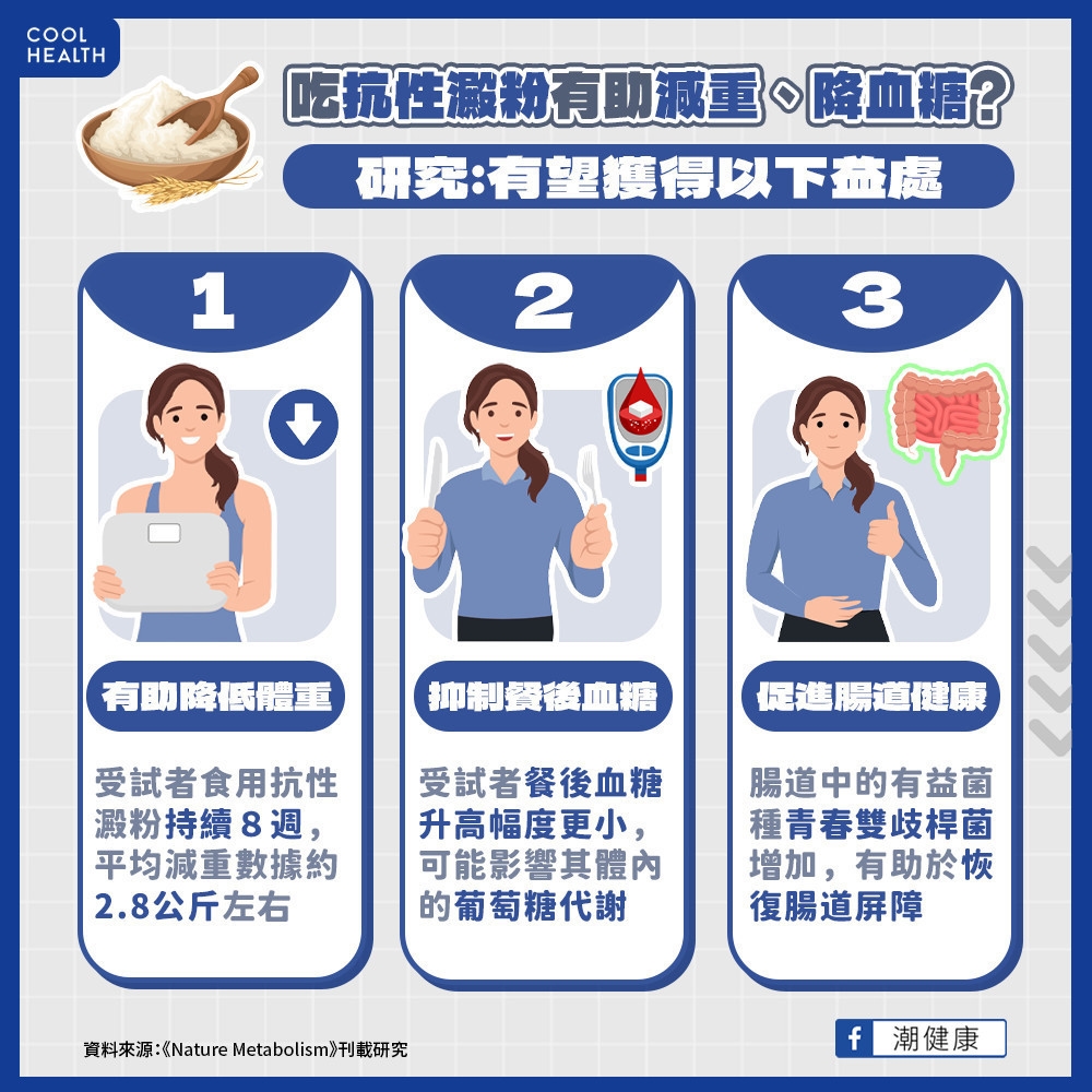 吃「這種澱粉」有助於減重? 研究稱:8週平均可減掉近3公斤
