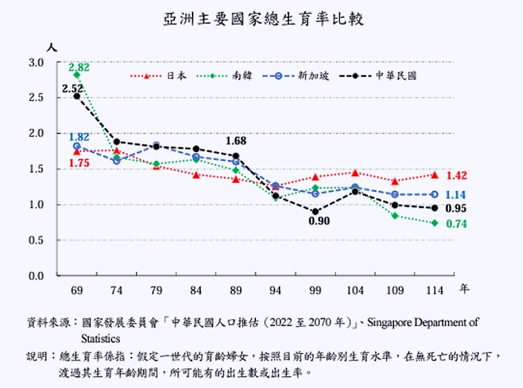 少子化浪潮成國安危機！高薪族群不想生 調查結果曝光