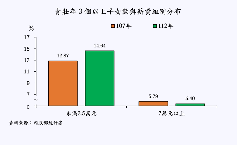 少子化浪潮成國安危機！高薪族群不想生 調查結果曝光