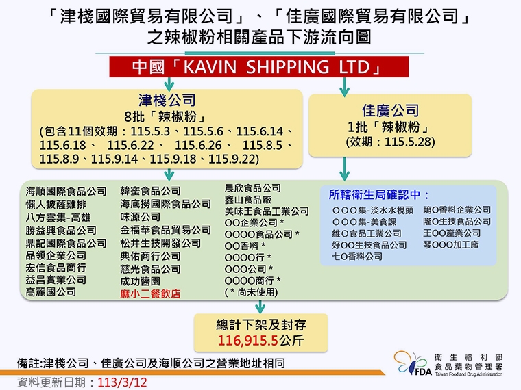 杜絕食安風暴延燒！ 食藥署公布「蘇丹色素」邊境禁令