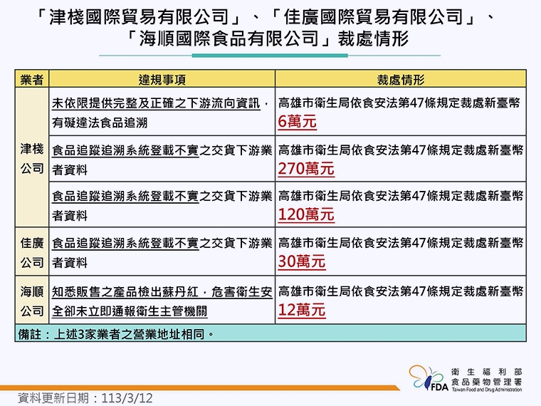 杜絕食安風暴延燒！ 食藥署公布「蘇丹色素」邊境禁令