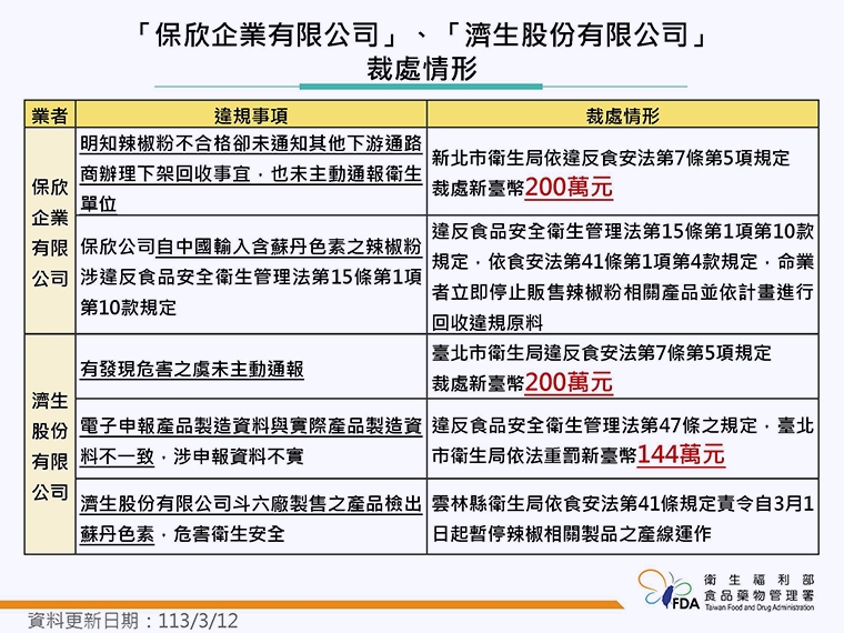 杜絕食安風暴延燒！ 食藥署公布「蘇丹色素」邊境禁令