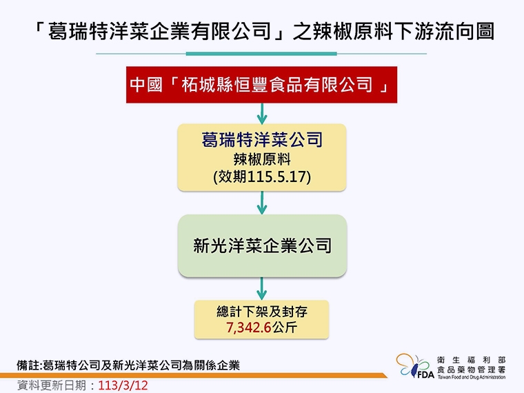 杜絕食安風暴延燒！ 食藥署公布「蘇丹色素」邊境禁令