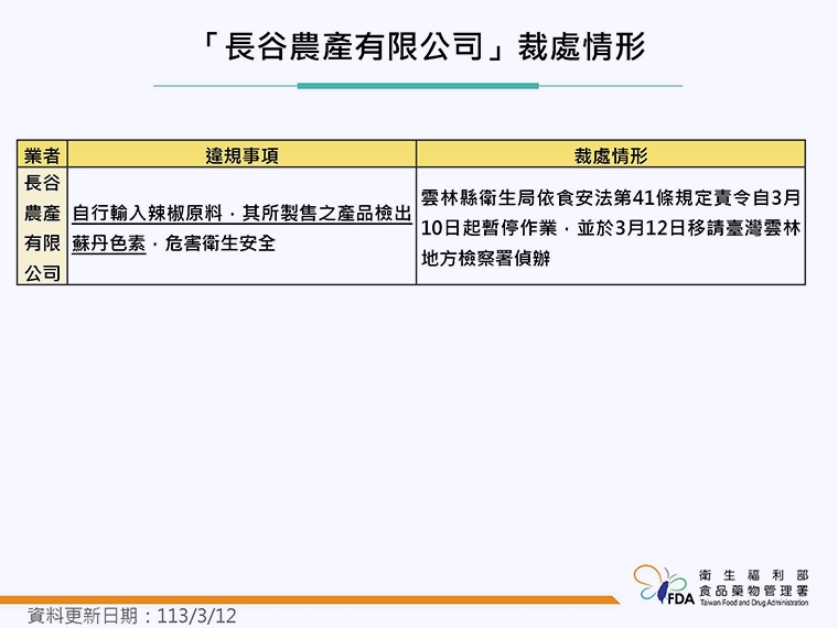 杜絕食安風暴延燒！ 食藥署公布「蘇丹色素」邊境禁令