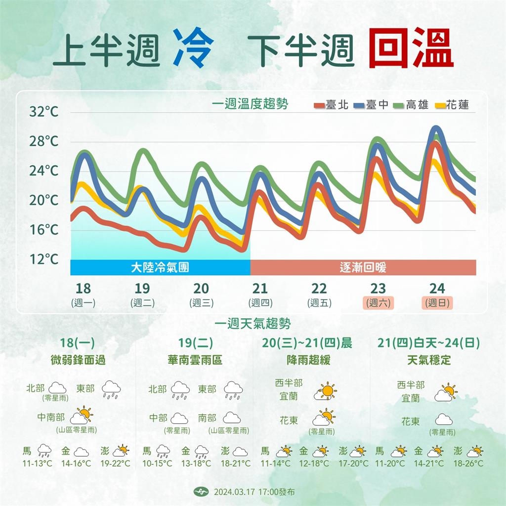 冷氣團來襲越晚越冷!「這天」低溫下探10度 林嘉愷曝回溫時間