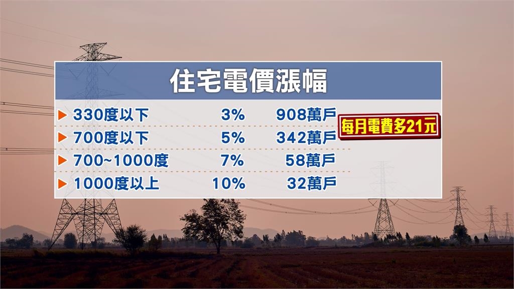 四月電價調漲平均漲幅11% 93%家庭每月多付不超過21元