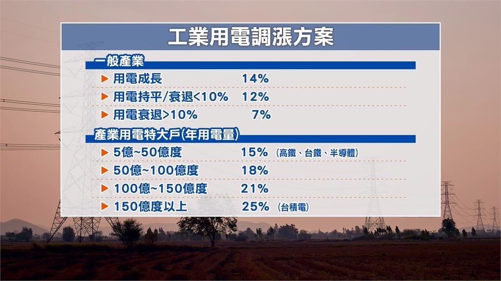 四月電價調漲平均漲幅11% 93%家庭每月多付不超過21元
