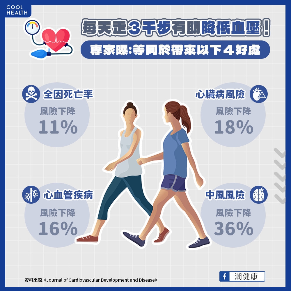 高血壓患者養成步行習慣 正面效果堪比服用降血壓藥