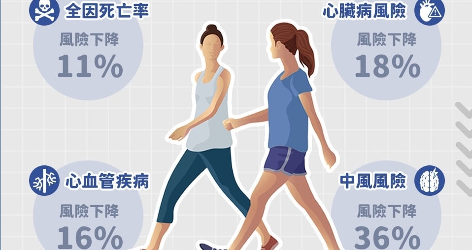 愛追劇、不運動者必看！  研究：每天僅多走四千步  就有助降低14%心血管風險