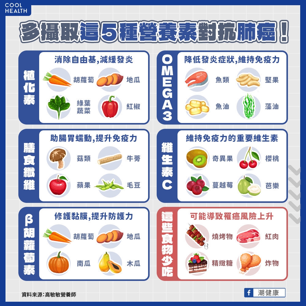 多吃5種營養來源,幫助肺癌防治