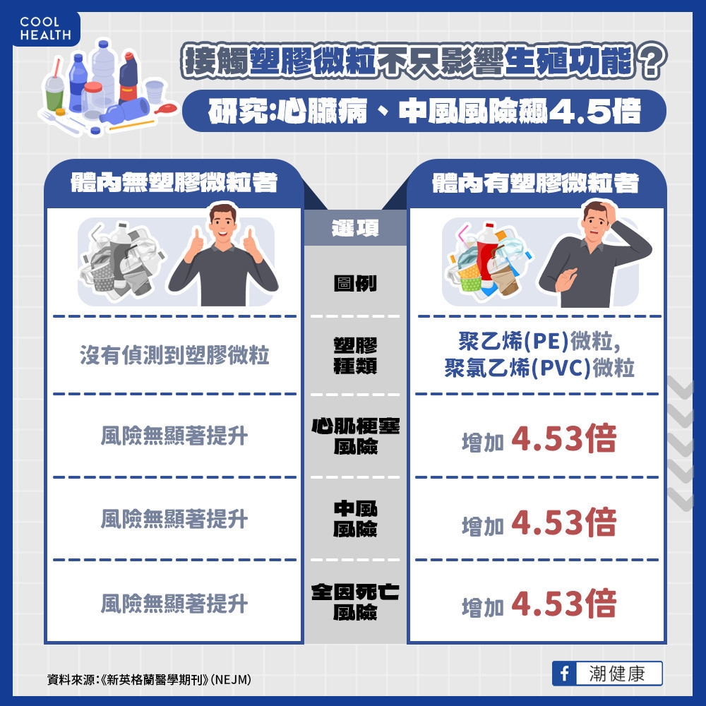 「塑膠微粒」不只影響生殖功能? 研究揭:心臟病、中風風險高4.5倍