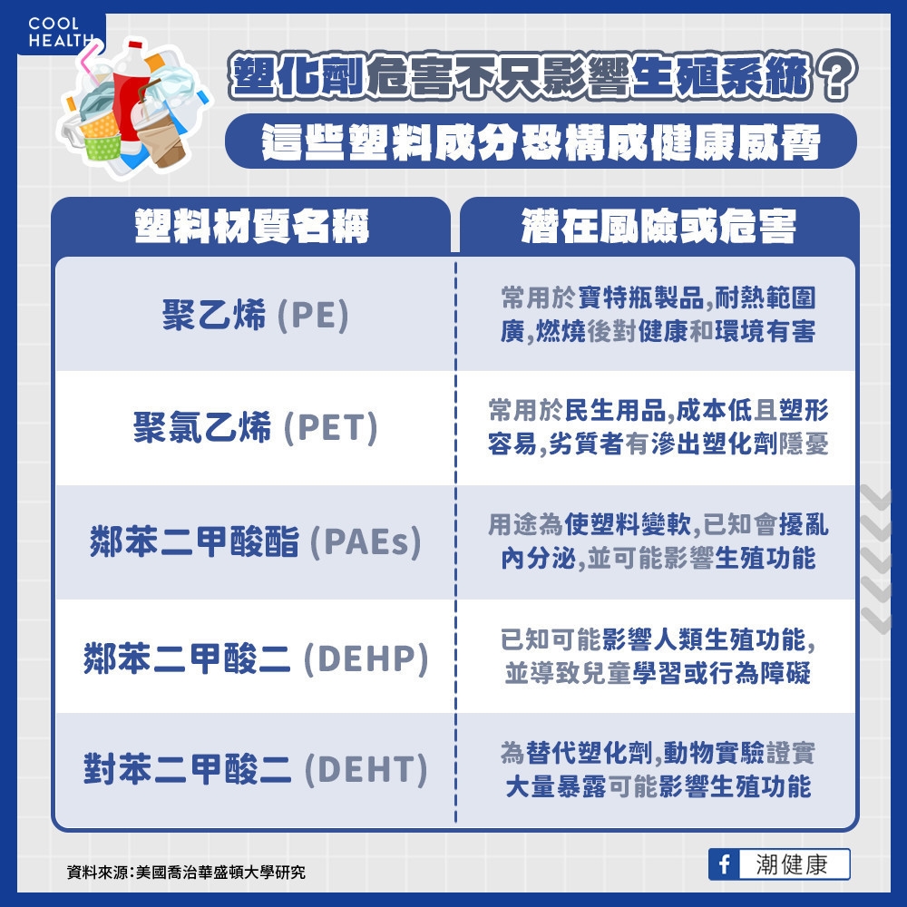塑化劑危害不只影響生殖系統? 這些塑料成分恐構成健康威脅