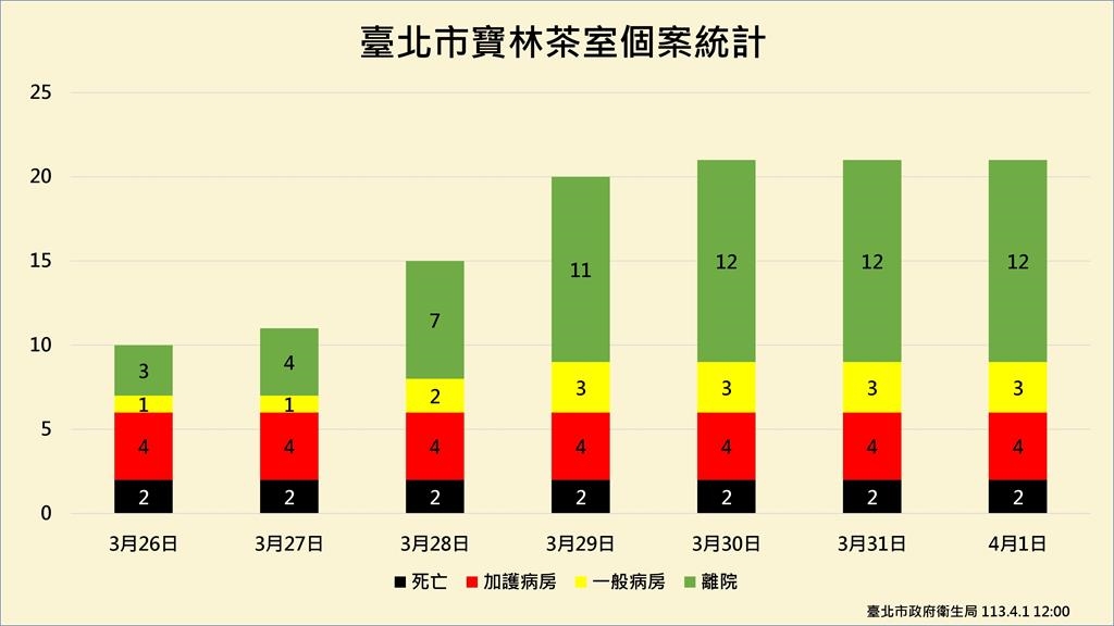 快新聞/寶林3案返家休養驗出「米酵菌酸」 蔣萬安回應了