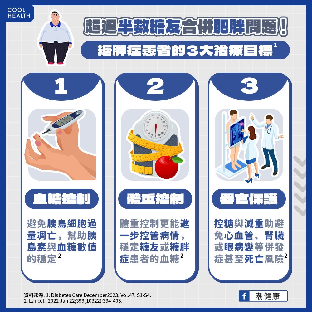 超過半數糖友合併肥胖問題！糖胖症患者3大治療目標