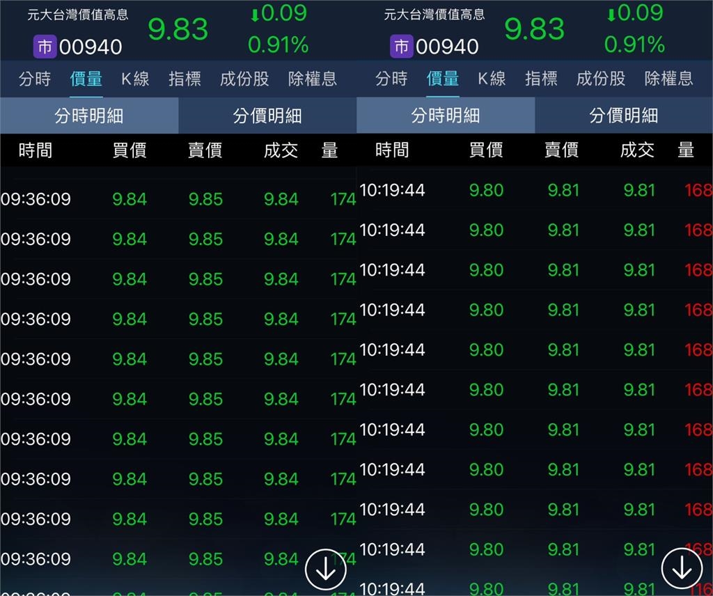 00940成交量衝破77萬!驚見「174、168」神秘數字 大戶多空火拚