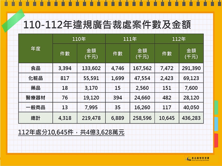 違規廣告騙很大！食藥署公布10大名單 太過神奇別輕信
