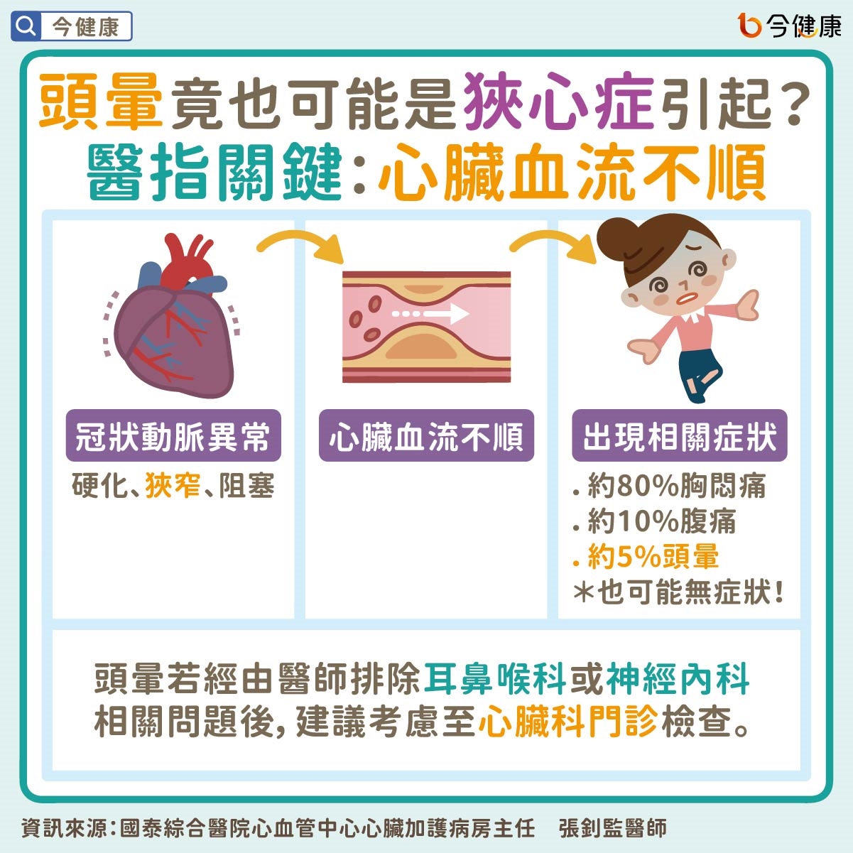 #張釗監 #國泰醫院 #頭暈 #暈眩 #狹心症 #胸悶 #胸痛