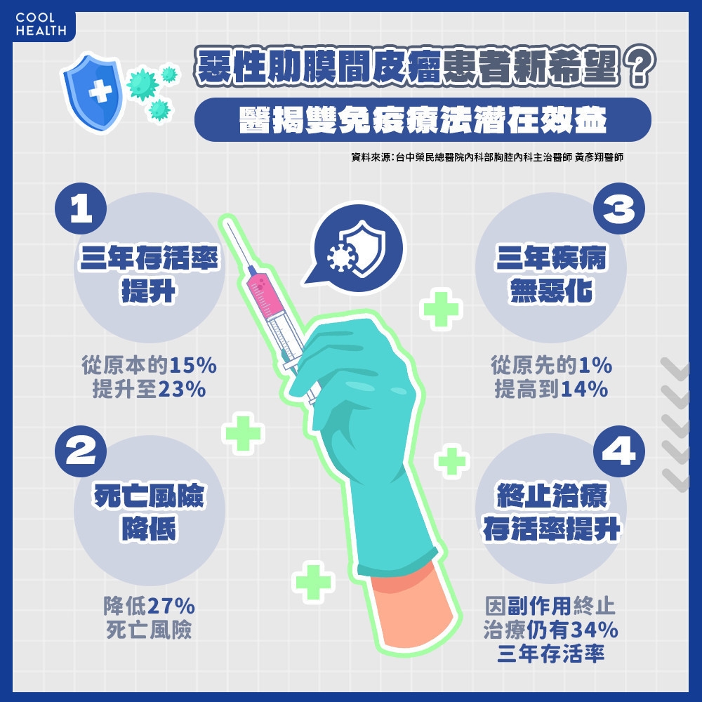 惡性肋膜間皮瘤患者治療曙光! 醫:雙免疫療法有望提高三年存活率