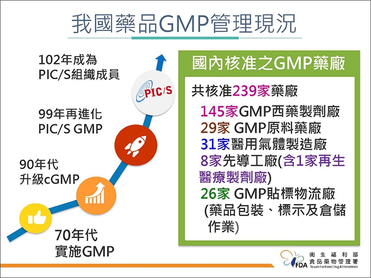 台灣GMP查核體系重藥品品質與安全 獲歐盟各國認可